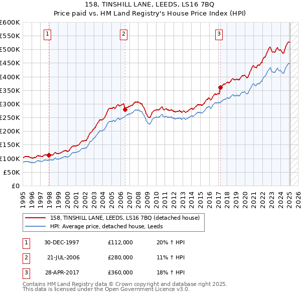 158, TINSHILL LANE, LEEDS, LS16 7BQ: Price paid vs HM Land Registry's House Price Index