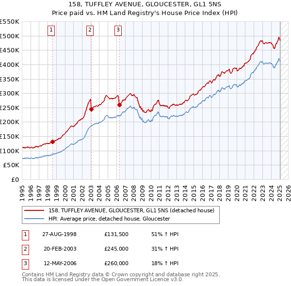 158, TUFFLEY AVENUE, GLOUCESTER, GL1 5NS: Price paid vs HM Land Registry's House Price Index
