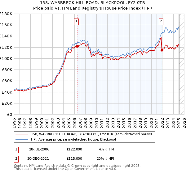 158, WARBRECK HILL ROAD, BLACKPOOL, FY2 0TR: Price paid vs HM Land Registry's House Price Index