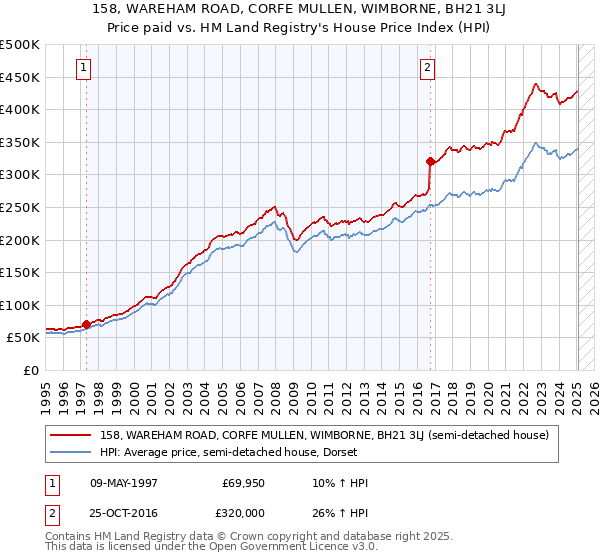 158, WAREHAM ROAD, CORFE MULLEN, WIMBORNE, BH21 3LJ: Price paid vs HM Land Registry's House Price Index