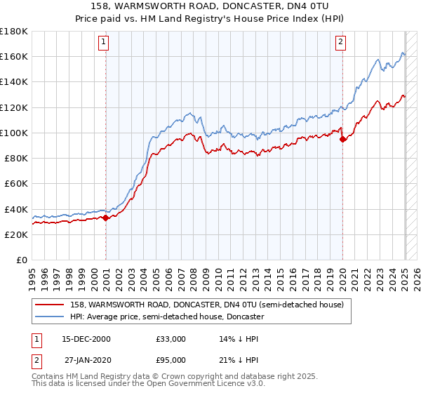 158, WARMSWORTH ROAD, DONCASTER, DN4 0TU: Price paid vs HM Land Registry's House Price Index
