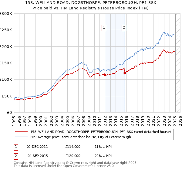 158, WELLAND ROAD, DOGSTHORPE, PETERBOROUGH, PE1 3SX: Price paid vs HM Land Registry's House Price Index