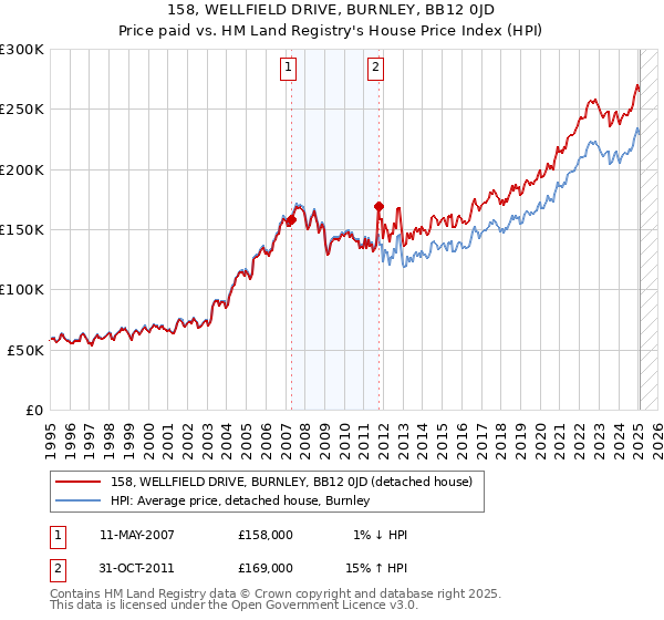 158, WELLFIELD DRIVE, BURNLEY, BB12 0JD: Price paid vs HM Land Registry's House Price Index