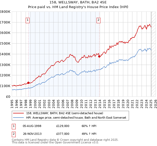 158, WELLSWAY, BATH, BA2 4SE: Price paid vs HM Land Registry's House Price Index