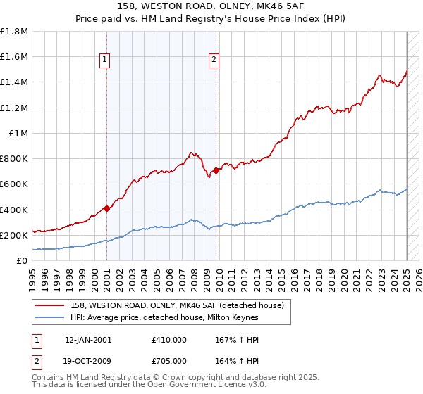 158, WESTON ROAD, OLNEY, MK46 5AF: Price paid vs HM Land Registry's House Price Index