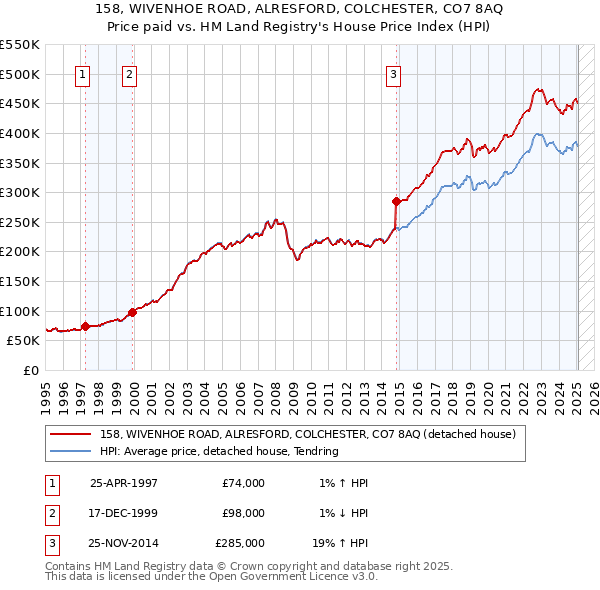 158, WIVENHOE ROAD, ALRESFORD, COLCHESTER, CO7 8AQ: Price paid vs HM Land Registry's House Price Index