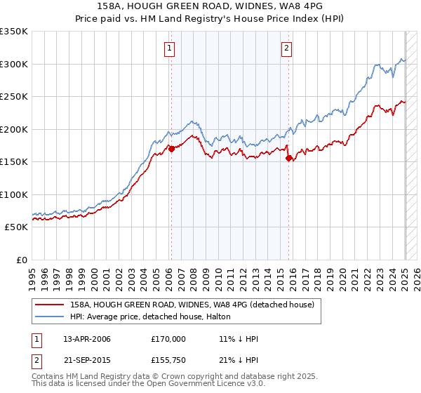 158A, HOUGH GREEN ROAD, WIDNES, WA8 4PG: Price paid vs HM Land Registry's House Price Index