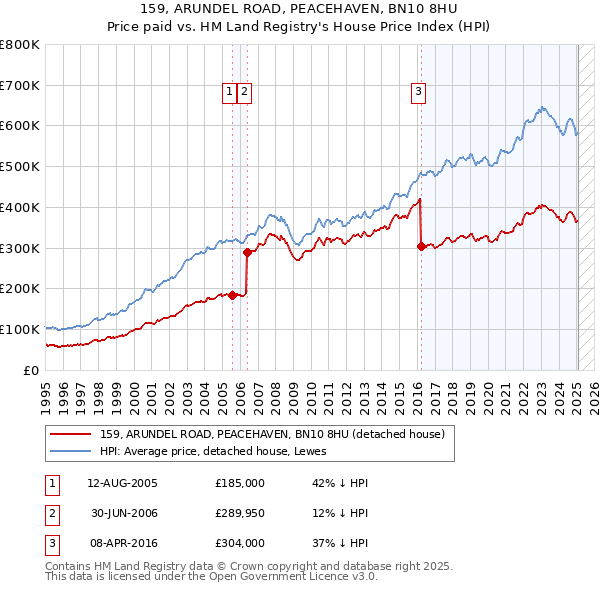 159, ARUNDEL ROAD, PEACEHAVEN, BN10 8HU: Price paid vs HM Land Registry's House Price Index