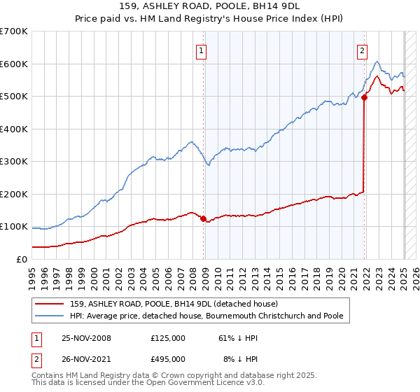 159, ASHLEY ROAD, POOLE, BH14 9DL: Price paid vs HM Land Registry's House Price Index