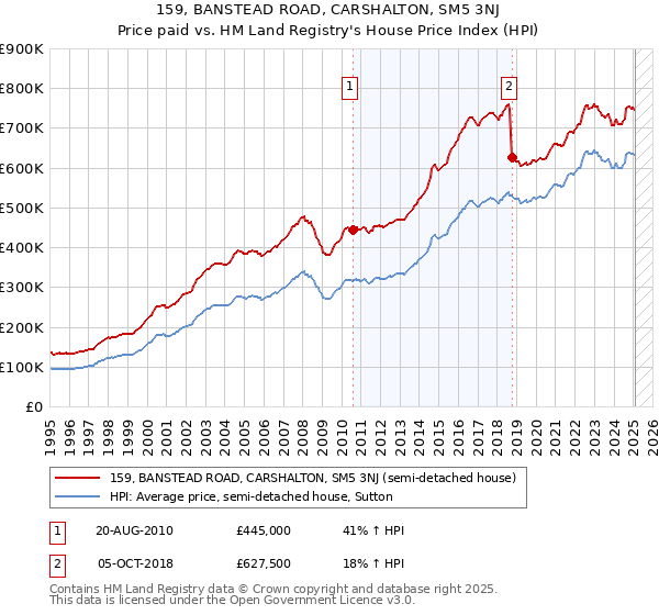 159, BANSTEAD ROAD, CARSHALTON, SM5 3NJ: Price paid vs HM Land Registry's House Price Index