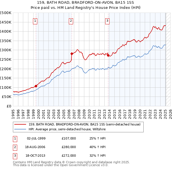 159, BATH ROAD, BRADFORD-ON-AVON, BA15 1SS: Price paid vs HM Land Registry's House Price Index