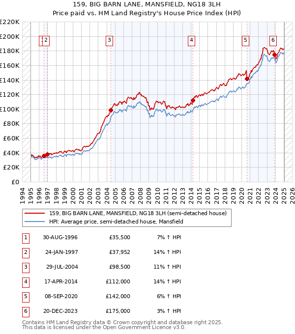 159, BIG BARN LANE, MANSFIELD, NG18 3LH: Price paid vs HM Land Registry's House Price Index