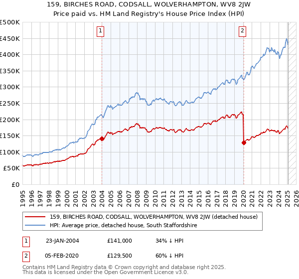 159, BIRCHES ROAD, CODSALL, WOLVERHAMPTON, WV8 2JW: Price paid vs HM Land Registry's House Price Index