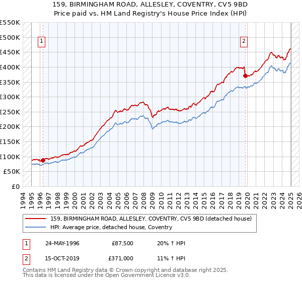 159, BIRMINGHAM ROAD, ALLESLEY, COVENTRY, CV5 9BD: Price paid vs HM Land Registry's House Price Index