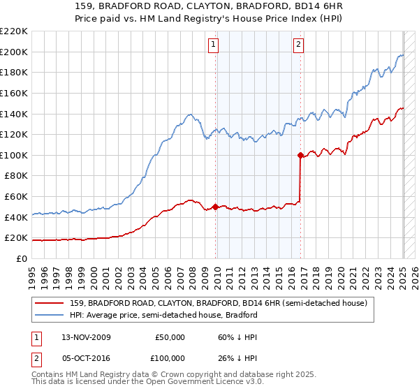 159, BRADFORD ROAD, CLAYTON, BRADFORD, BD14 6HR: Price paid vs HM Land Registry's House Price Index