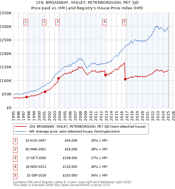 159, BROADWAY, YAXLEY, PETERBOROUGH, PE7 3JD: Price paid vs HM Land Registry's House Price Index