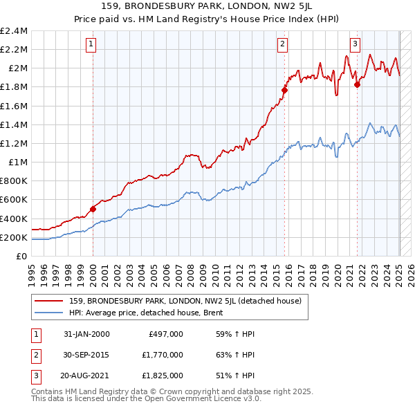 159, BRONDESBURY PARK, LONDON, NW2 5JL: Price paid vs HM Land Registry's House Price Index