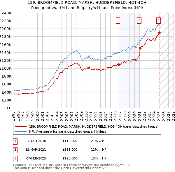 159, BROOMFIELD ROAD, MARSH, HUDDERSFIELD, HD1 4QH: Price paid vs HM Land Registry's House Price Index