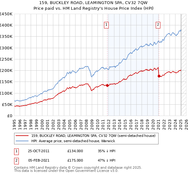 159, BUCKLEY ROAD, LEAMINGTON SPA, CV32 7QW: Price paid vs HM Land Registry's House Price Index