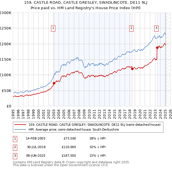 159, CASTLE ROAD, CASTLE GRESLEY, SWADLINCOTE, DE11 9LJ: Price paid vs HM Land Registry's House Price Index