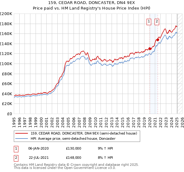 159, CEDAR ROAD, DONCASTER, DN4 9EX: Price paid vs HM Land Registry's House Price Index