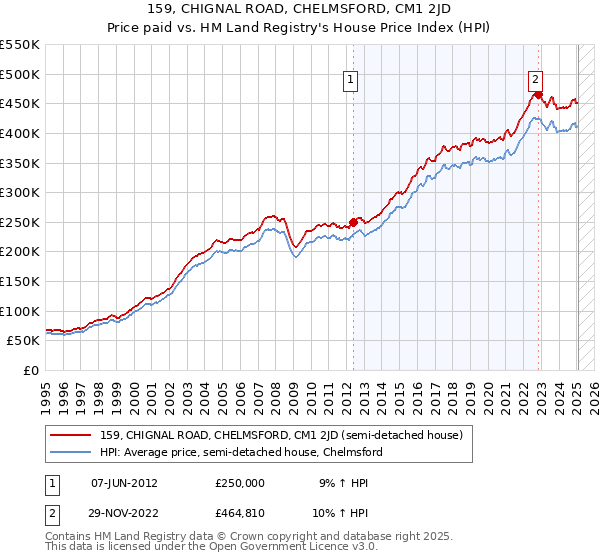 159, CHIGNAL ROAD, CHELMSFORD, CM1 2JD: Price paid vs HM Land Registry's House Price Index