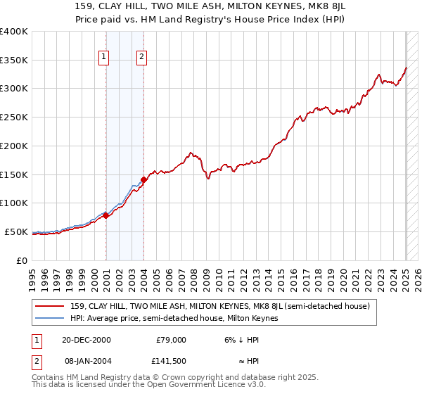 159, CLAY HILL, TWO MILE ASH, MILTON KEYNES, MK8 8JL: Price paid vs HM Land Registry's House Price Index