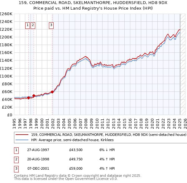 159, COMMERCIAL ROAD, SKELMANTHORPE, HUDDERSFIELD, HD8 9DX: Price paid vs HM Land Registry's House Price Index