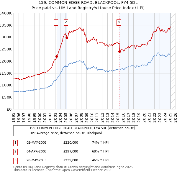 159, COMMON EDGE ROAD, BLACKPOOL, FY4 5DL: Price paid vs HM Land Registry's House Price Index