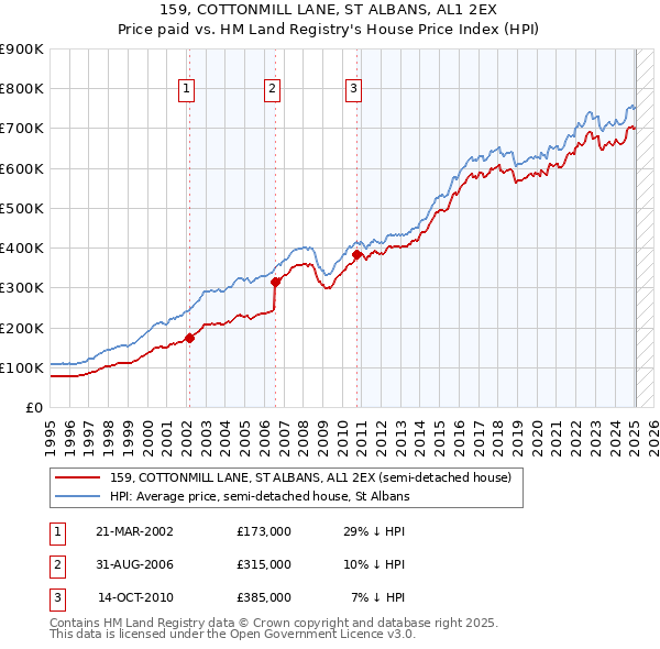 159, COTTONMILL LANE, ST ALBANS, AL1 2EX: Price paid vs HM Land Registry's House Price Index