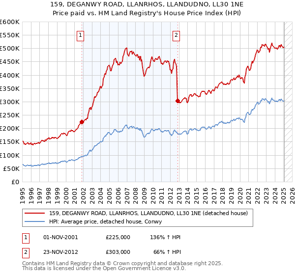 159, DEGANWY ROAD, LLANRHOS, LLANDUDNO, LL30 1NE: Price paid vs HM Land Registry's House Price Index