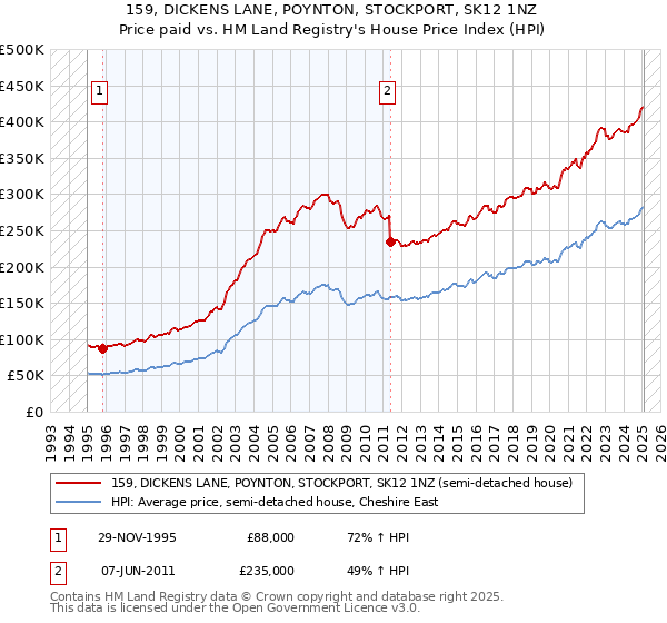 159, DICKENS LANE, POYNTON, STOCKPORT, SK12 1NZ: Price paid vs HM Land Registry's House Price Index