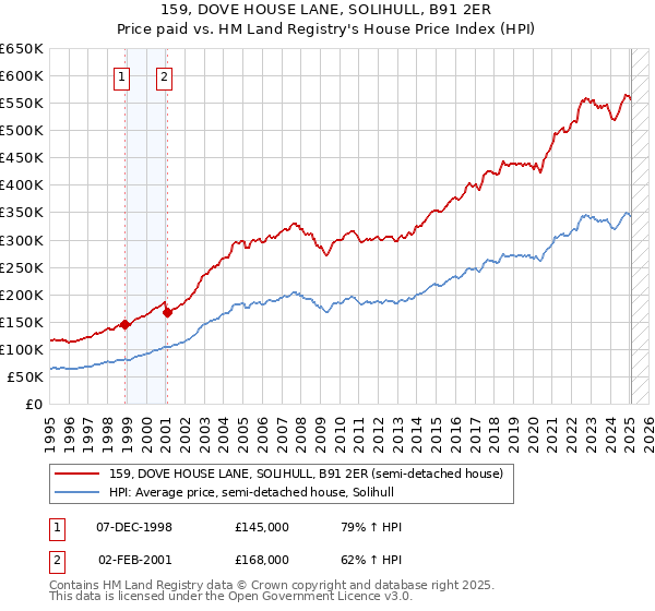 159, DOVE HOUSE LANE, SOLIHULL, B91 2ER: Price paid vs HM Land Registry's House Price Index