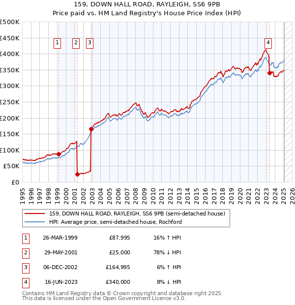 159, DOWN HALL ROAD, RAYLEIGH, SS6 9PB: Price paid vs HM Land Registry's House Price Index