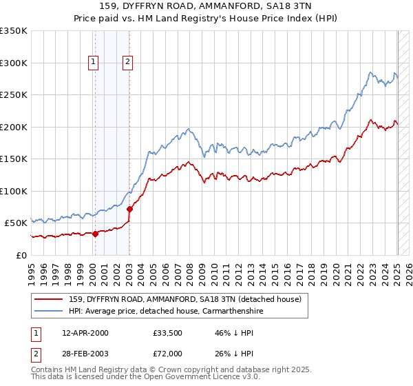 159, DYFFRYN ROAD, AMMANFORD, SA18 3TN: Price paid vs HM Land Registry's House Price Index