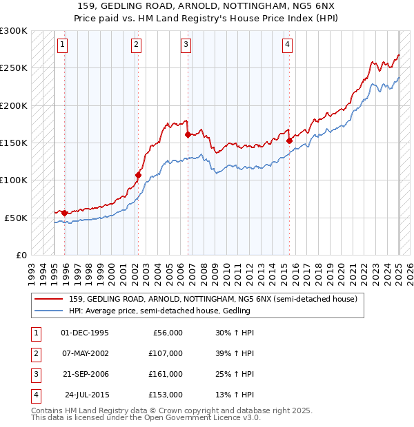 159, GEDLING ROAD, ARNOLD, NOTTINGHAM, NG5 6NX: Price paid vs HM Land Registry's House Price Index