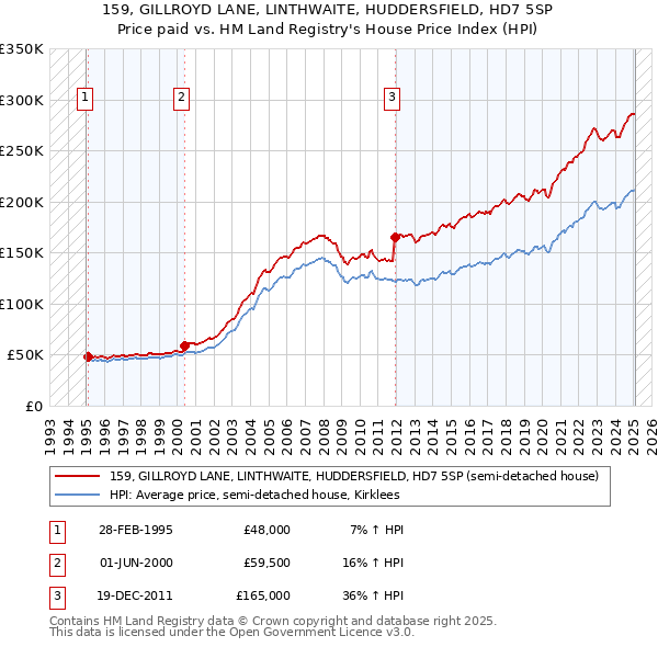 159, GILLROYD LANE, LINTHWAITE, HUDDERSFIELD, HD7 5SP: Price paid vs HM Land Registry's House Price Index