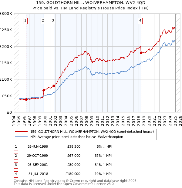 159, GOLDTHORN HILL, WOLVERHAMPTON, WV2 4QD: Price paid vs HM Land Registry's House Price Index