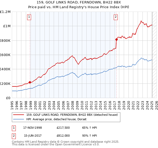 159, GOLF LINKS ROAD, FERNDOWN, BH22 8BX: Price paid vs HM Land Registry's House Price Index