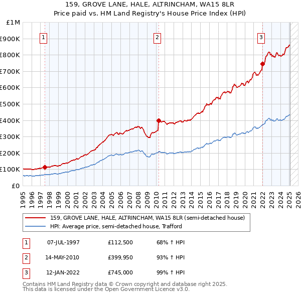 159, GROVE LANE, HALE, ALTRINCHAM, WA15 8LR: Price paid vs HM Land Registry's House Price Index