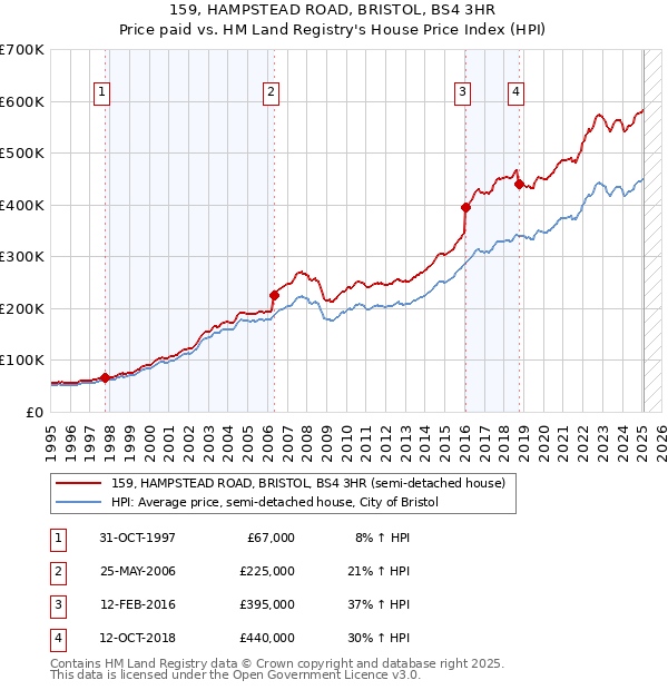 159, HAMPSTEAD ROAD, BRISTOL, BS4 3HR: Price paid vs HM Land Registry's House Price Index