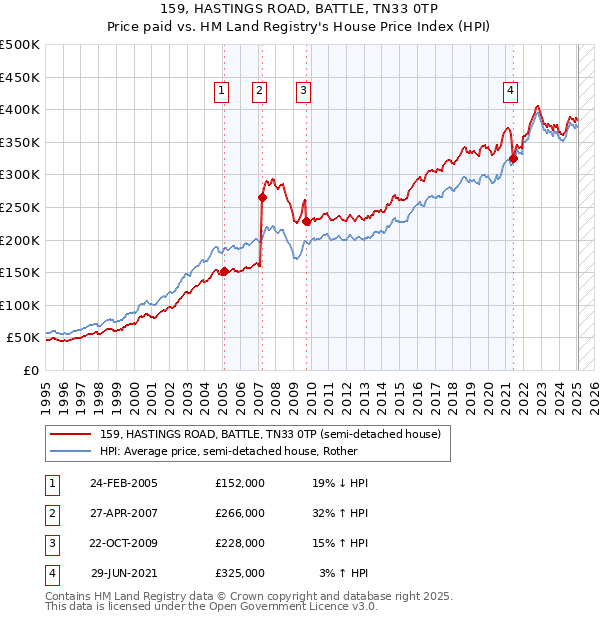 159, HASTINGS ROAD, BATTLE, TN33 0TP: Price paid vs HM Land Registry's House Price Index