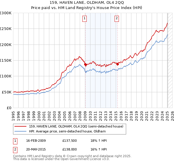 159, HAVEN LANE, OLDHAM, OL4 2QQ: Price paid vs HM Land Registry's House Price Index