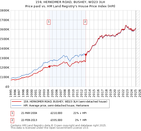 159, HERKOMER ROAD, BUSHEY, WD23 3LH: Price paid vs HM Land Registry's House Price Index