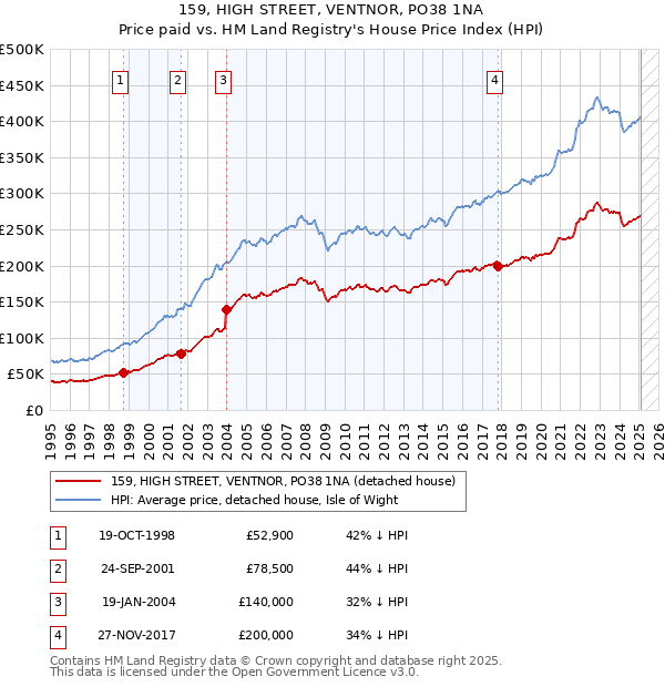 159, HIGH STREET, VENTNOR, PO38 1NA: Price paid vs HM Land Registry's House Price Index