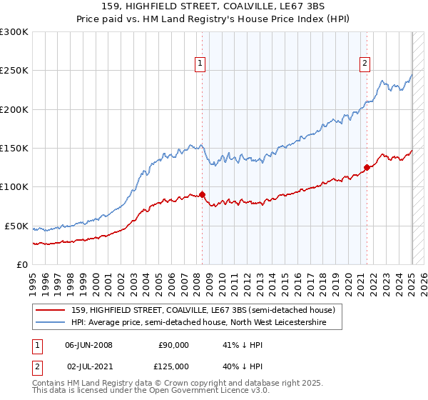 159, HIGHFIELD STREET, COALVILLE, LE67 3BS: Price paid vs HM Land Registry's House Price Index