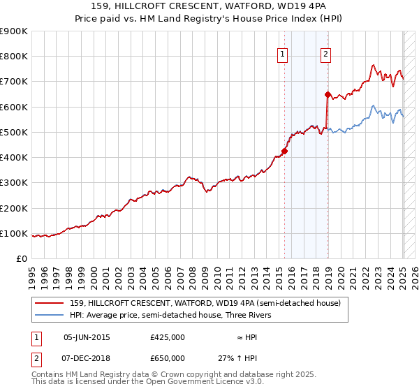 159, HILLCROFT CRESCENT, WATFORD, WD19 4PA: Price paid vs HM Land Registry's House Price Index