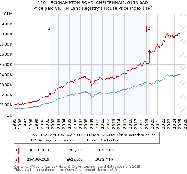 159, LECKHAMPTON ROAD, CHELTENHAM, GL53 0AD: Price paid vs HM Land Registry's House Price Index