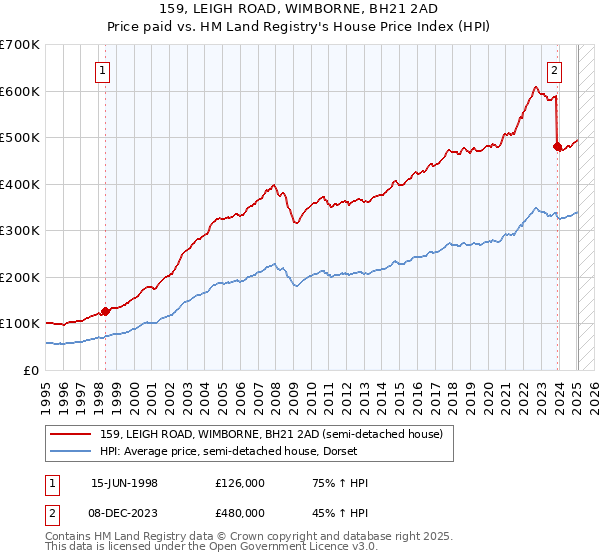 159, LEIGH ROAD, WIMBORNE, BH21 2AD: Price paid vs HM Land Registry's House Price Index