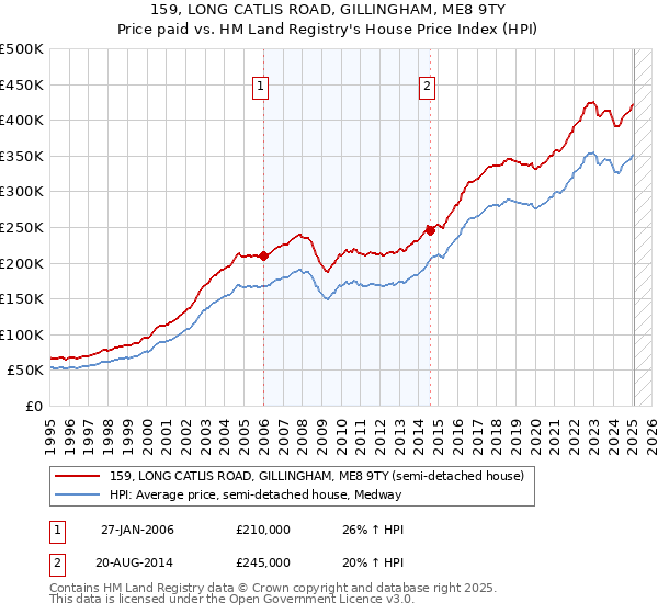 159, LONG CATLIS ROAD, GILLINGHAM, ME8 9TY: Price paid vs HM Land Registry's House Price Index